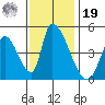 Alameda Creek tide chart for Friday, November 19, 2021