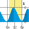 Alameda Creek tide chart for Monday, November 1, 2021