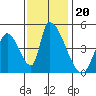 Alameda Creek tide chart for Saturday, November 20, 2021
