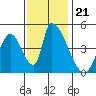 Alameda Creek tide chart for Sunday, November 21, 2021
