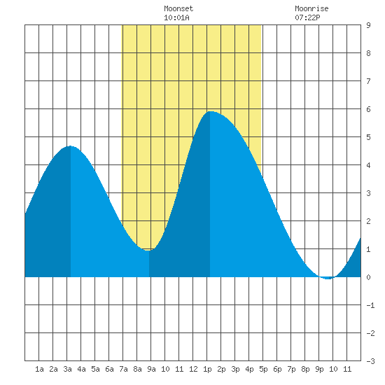 Alameda Creek tide chart for Monday, November 22, 2021