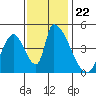 Alameda Creek tide chart for Monday, November 22, 2021