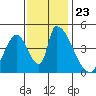 Alameda Creek tide chart for Tuesday, November 23, 2021