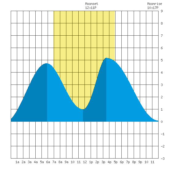 Alameda Creek tide chart for Thursday, November 25, 2021