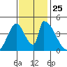 Alameda Creek tide chart for Thursday, November 25, 2021