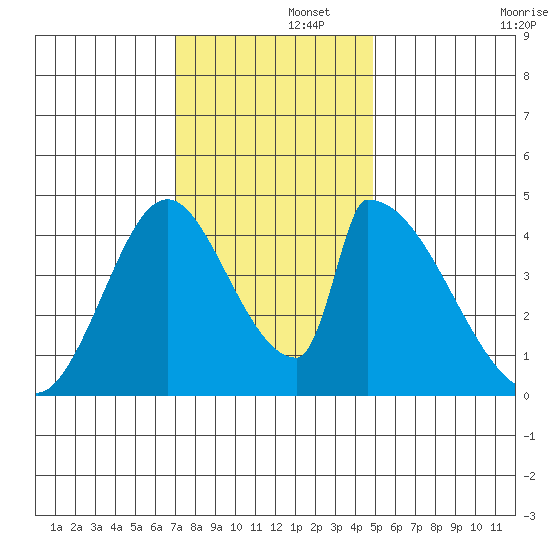 Alameda Creek tide chart for Friday, November 26, 2021