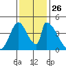 Alameda Creek tide chart for Friday, November 26, 2021