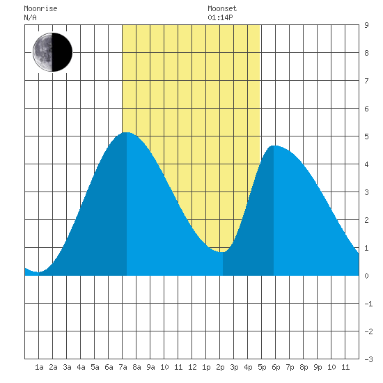 Alameda Creek tide chart for Saturday, November 27, 2021
