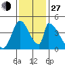 Alameda Creek tide chart for Saturday, November 27, 2021