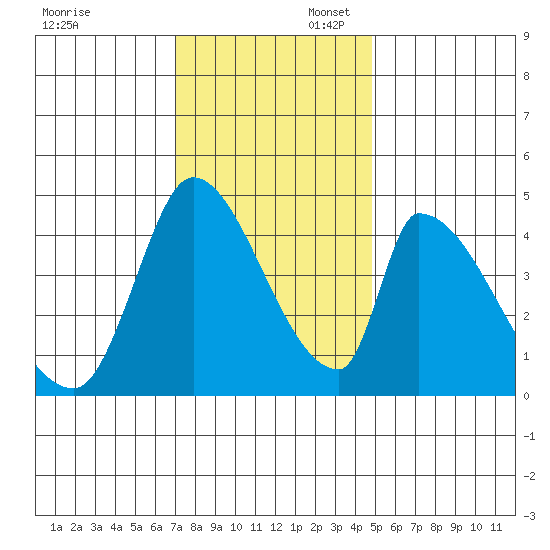 Alameda Creek tide chart for Sunday, November 28, 2021