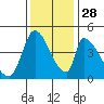 Alameda Creek tide chart for Sunday, November 28, 2021