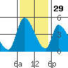 Alameda Creek tide chart for Monday, November 29, 2021