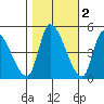 Alameda Creek tide chart for Tuesday, November 2, 2021