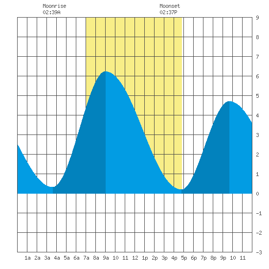 Alameda Creek tide chart for Tuesday, November 30, 2021
