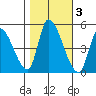 Alameda Creek tide chart for Wednesday, November 3, 2021