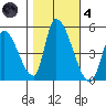 Alameda Creek tide chart for Thursday, November 4, 2021