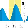 Alameda Creek tide chart for Friday, November 5, 2021
