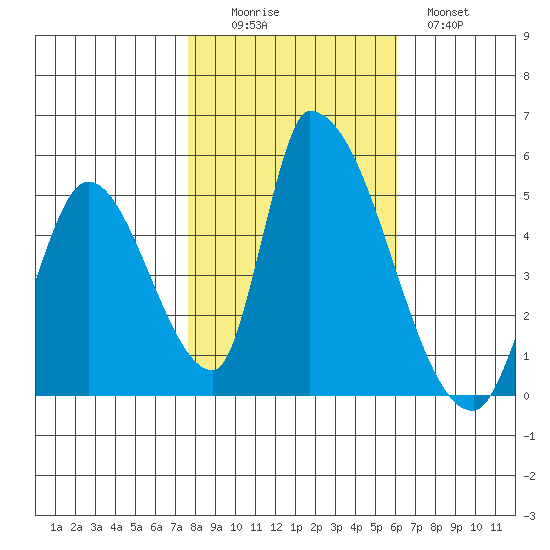 Alameda Creek tide chart for Saturday, November 6, 2021