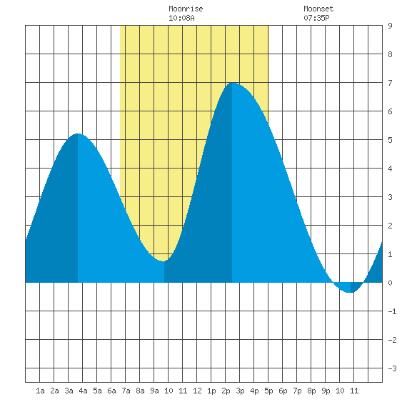 Alameda Creek tide chart for Sunday, November 7, 2021