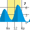 Alameda Creek tide chart for Sunday, November 7, 2021