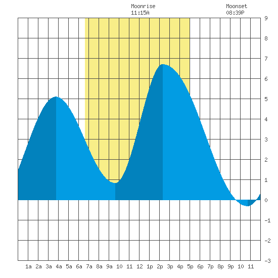 Alameda Creek tide chart for Monday, November 8, 2021