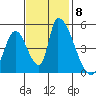 Alameda Creek tide chart for Monday, November 8, 2021