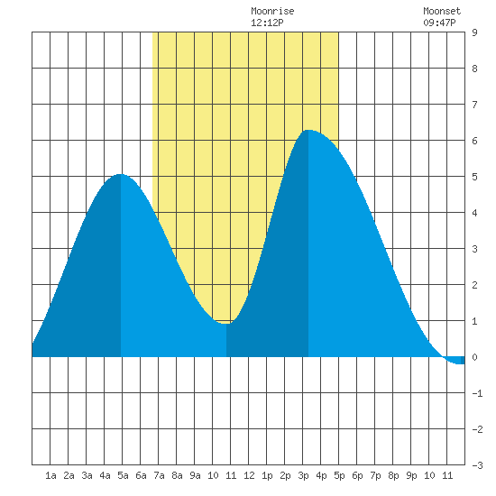 Alameda Creek tide chart for Tuesday, November 9, 2021