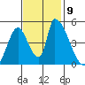 Alameda Creek tide chart for Tuesday, November 9, 2021