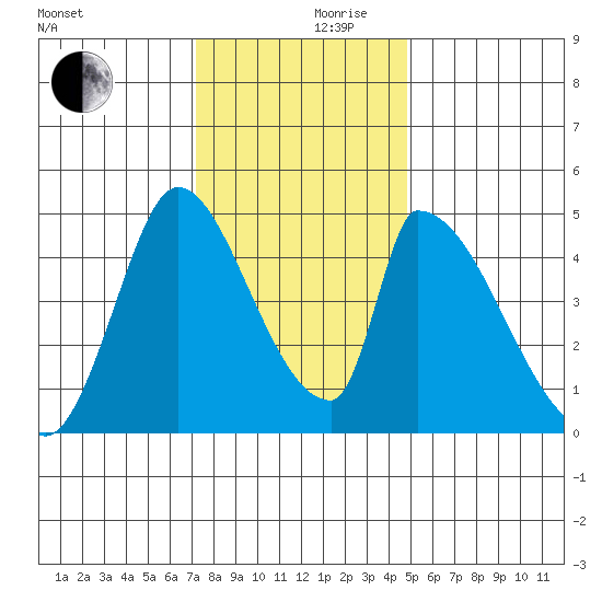 Alameda Creek tide chart for Friday, December 10, 2021