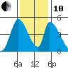 Alameda Creek tide chart for Friday, December 10, 2021