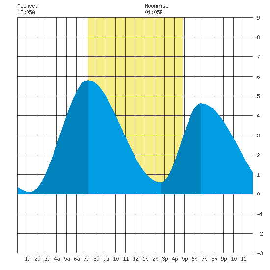 Alameda Creek tide chart for Saturday, December 11, 2021