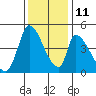 Alameda Creek tide chart for Saturday, December 11, 2021