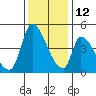 Alameda Creek tide chart for Sunday, December 12, 2021