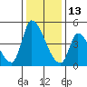 Alameda Creek tide chart for Monday, December 13, 2021