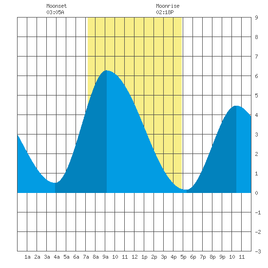Alameda Creek tide chart for Tuesday, December 14, 2021