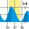 Alameda Creek tide chart for Tuesday, December 14, 2021