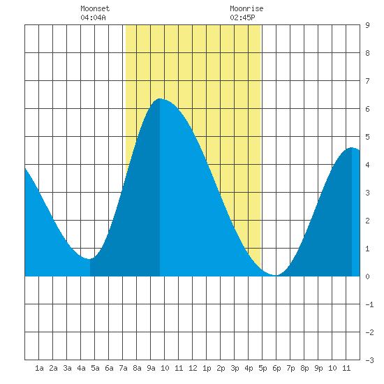 Alameda Creek tide chart for Wednesday, December 15, 2021