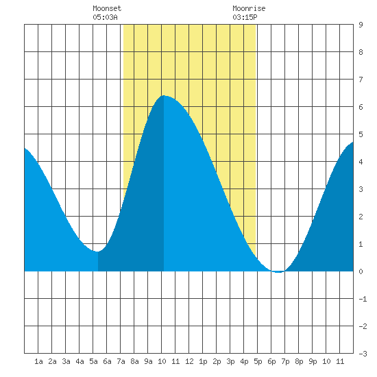 Alameda Creek tide chart for Thursday, December 16, 2021