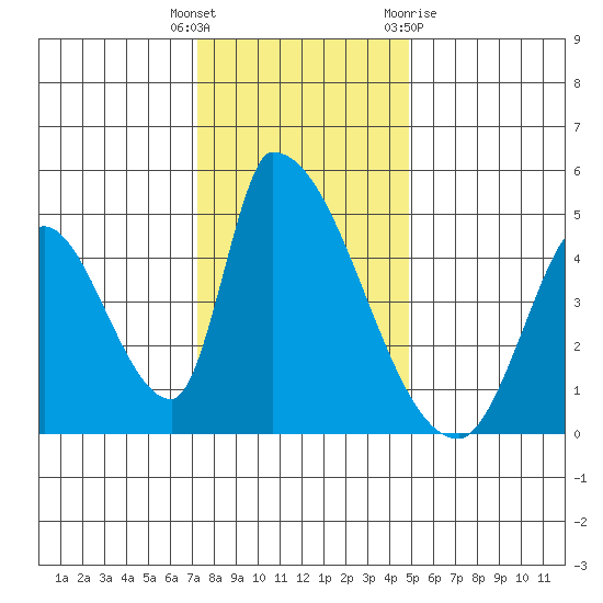 Alameda Creek tide chart for Friday, December 17, 2021