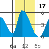 Alameda Creek tide chart for Friday, December 17, 2021
