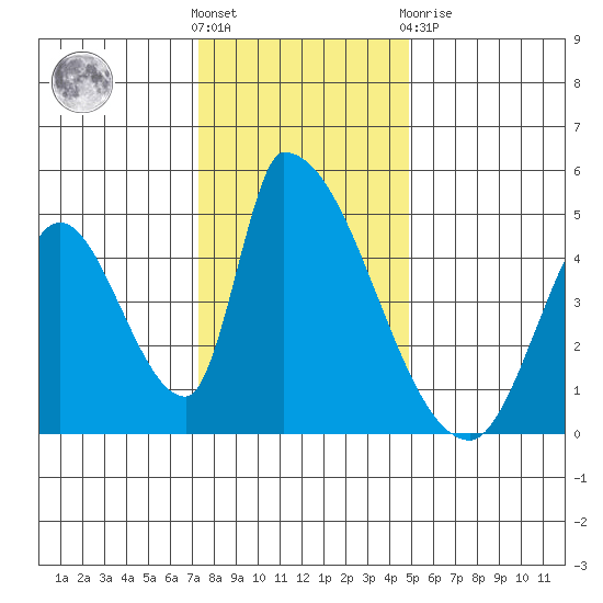 Alameda Creek tide chart for Saturday, December 18, 2021
