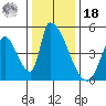 Alameda Creek tide chart for Saturday, December 18, 2021