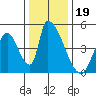 Alameda Creek tide chart for Sunday, December 19, 2021