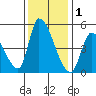 Alameda Creek tide chart for Wednesday, December 1, 2021