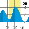 Alameda Creek tide chart for Monday, December 20, 2021