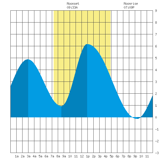 Alameda Creek tide chart for Tuesday, December 21, 2021