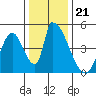 Alameda Creek tide chart for Tuesday, December 21, 2021
