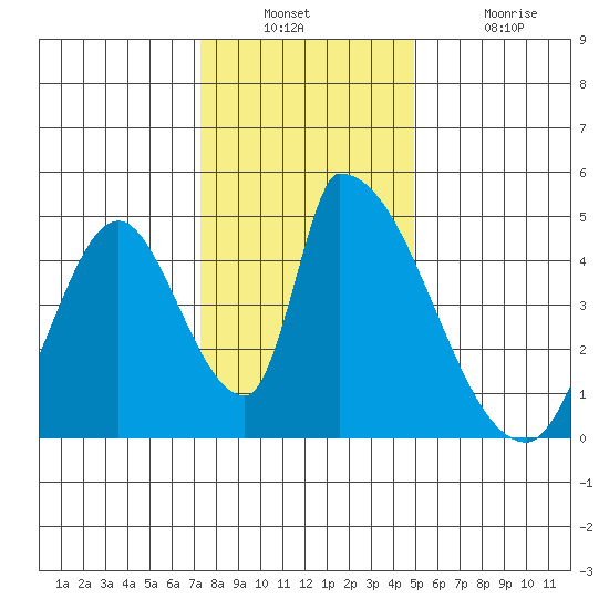 Alameda Creek tide chart for Wednesday, December 22, 2021