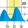 Alameda Creek tide chart for Wednesday, December 22, 2021