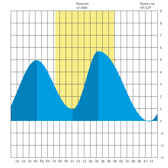 Alameda Creek tide chart for Thursday, December 23, 2021